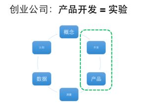 從敏捷到精益 互聯(lián)網(wǎng)產(chǎn)品初創(chuàng)團(tuán)隊(duì)的項(xiàng)目管理與銷(xiāo)售融合之道